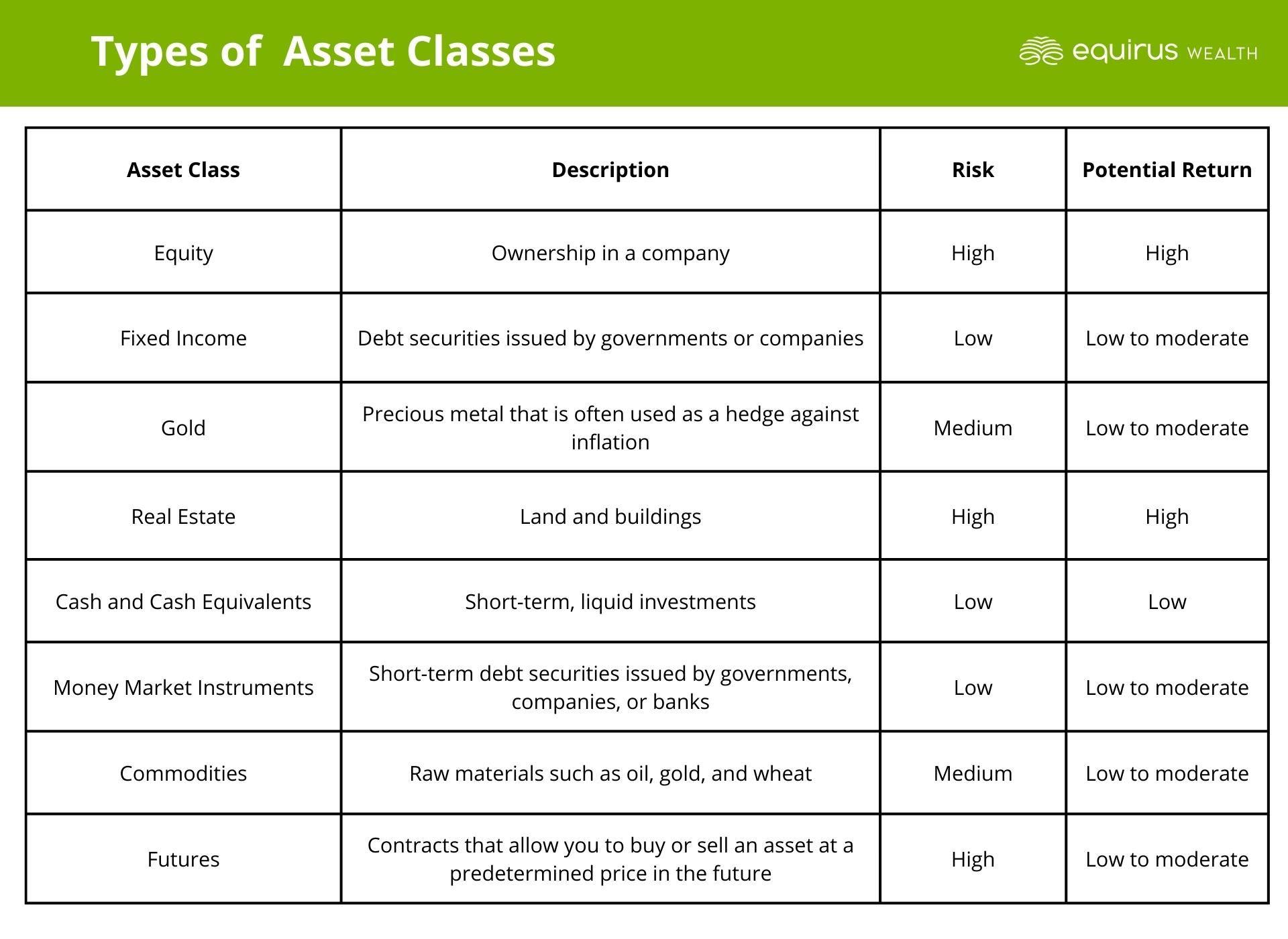 Types of Asset Classes with risk and returns.jpg