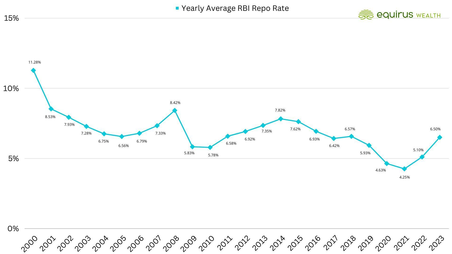 Yearly Average RBI Repo Rate
